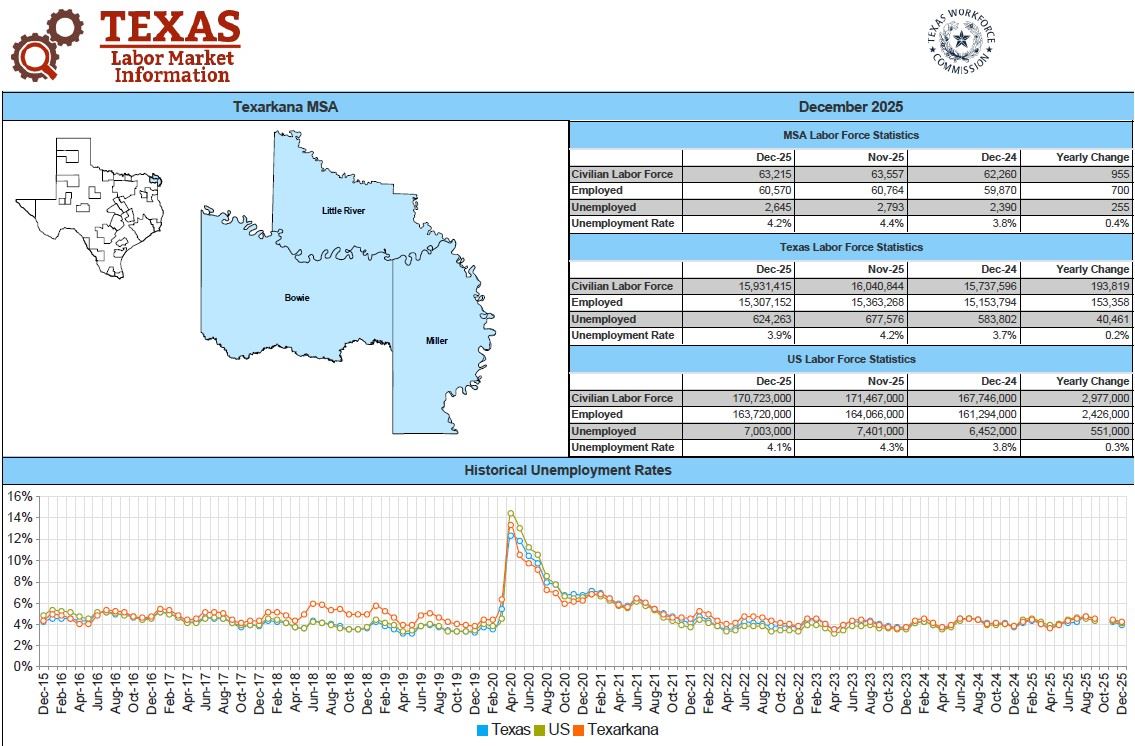 Texarkana MSA Economic Profile - December 2025