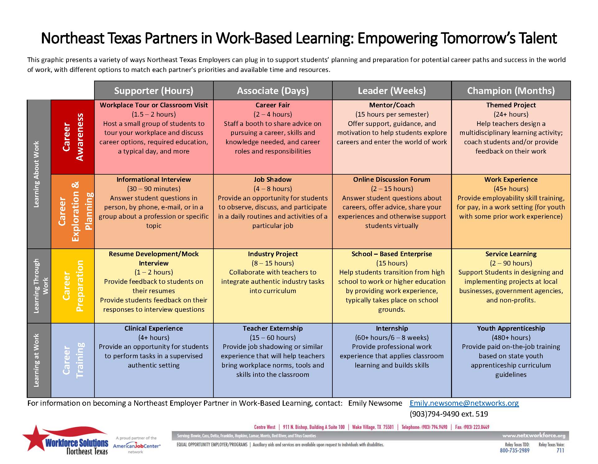 Northeast Texas Employer Partners Q