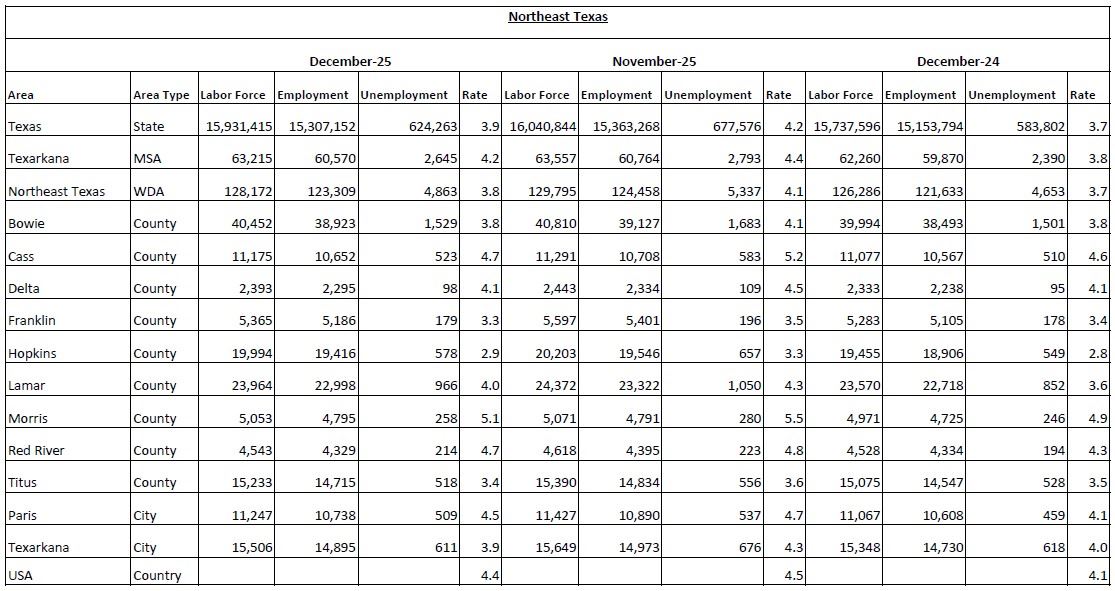 Northeast LAUS December 2025