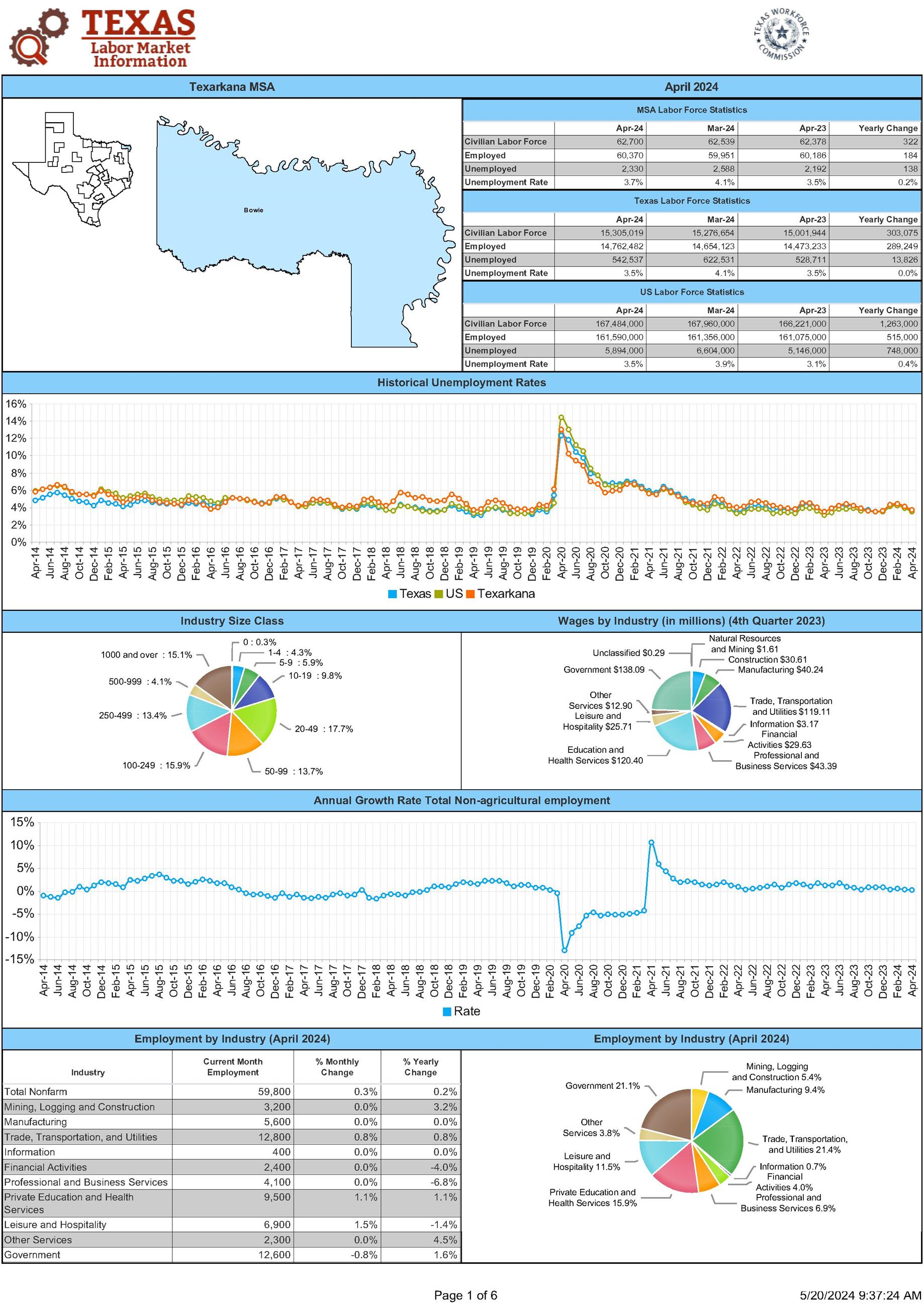 Texarkana MSA Economic Profile - April 2024