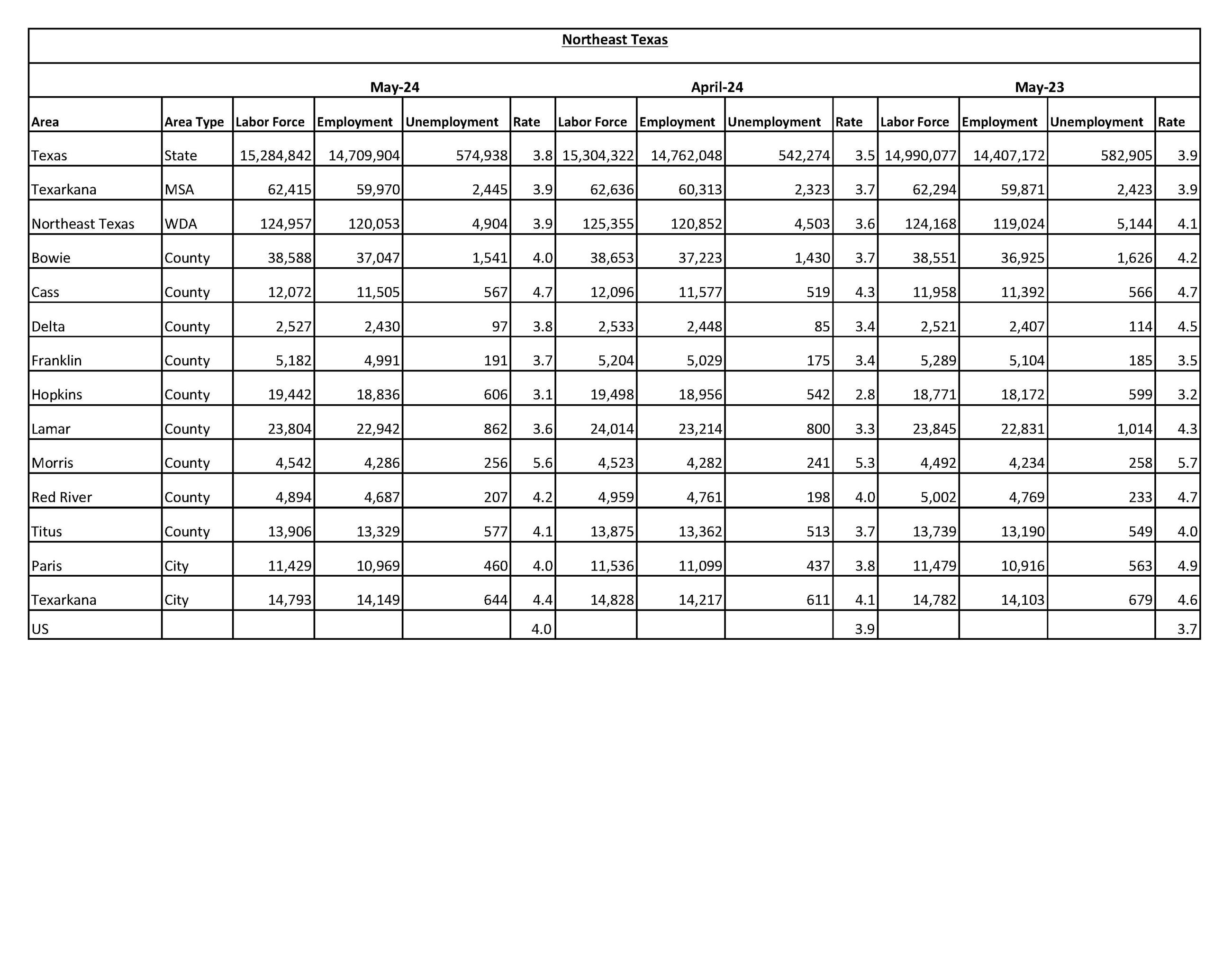 Northeast Texas LAUS May 2024