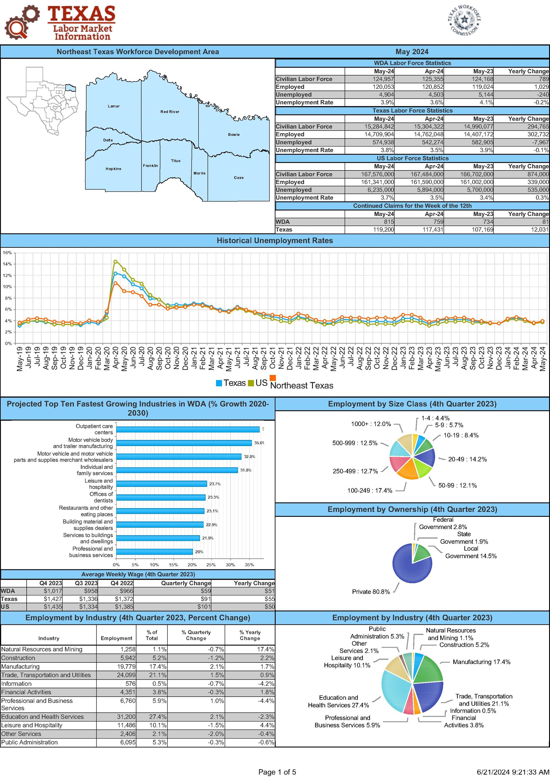 Northeast Texas Economic Profile May 2024